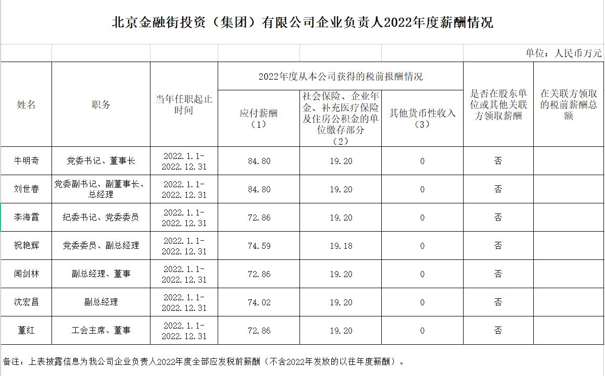北京金融街投资（集团）有限公司企业负责人2022年度薪酬情况