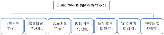 金融街物业多管齐下做好新冠肺炎疫情楼宇防控工作