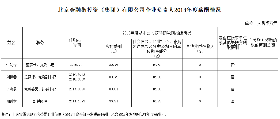 北京金融街投资（集团）有限公司企业负责人2018年度薪酬情况