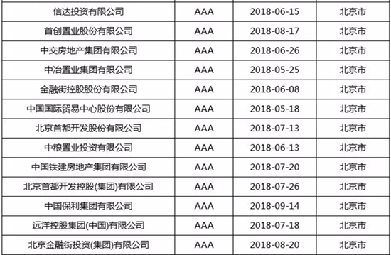 金融街集团和所属金融街控股信用评级继续保持AAA级