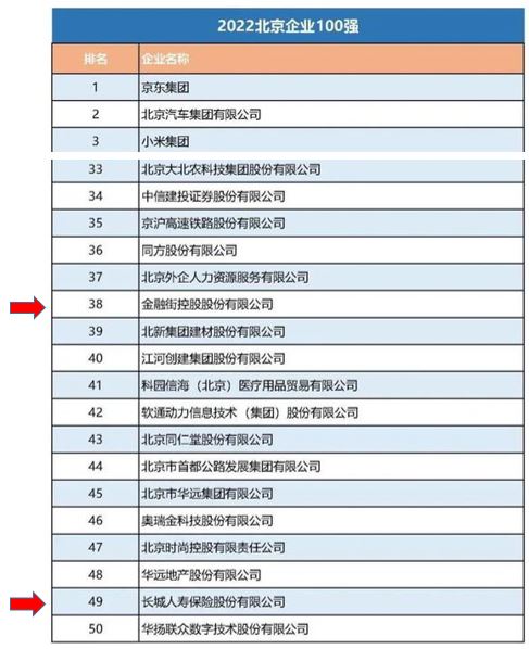 金融街集团所属金融街控股和长城人寿上榜北京企业100强
