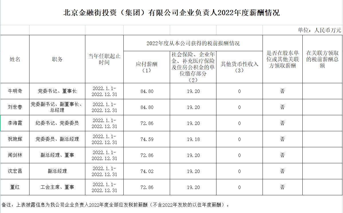 北京金融街投资（集团）有限公司企业负责人2022年度薪酬情况